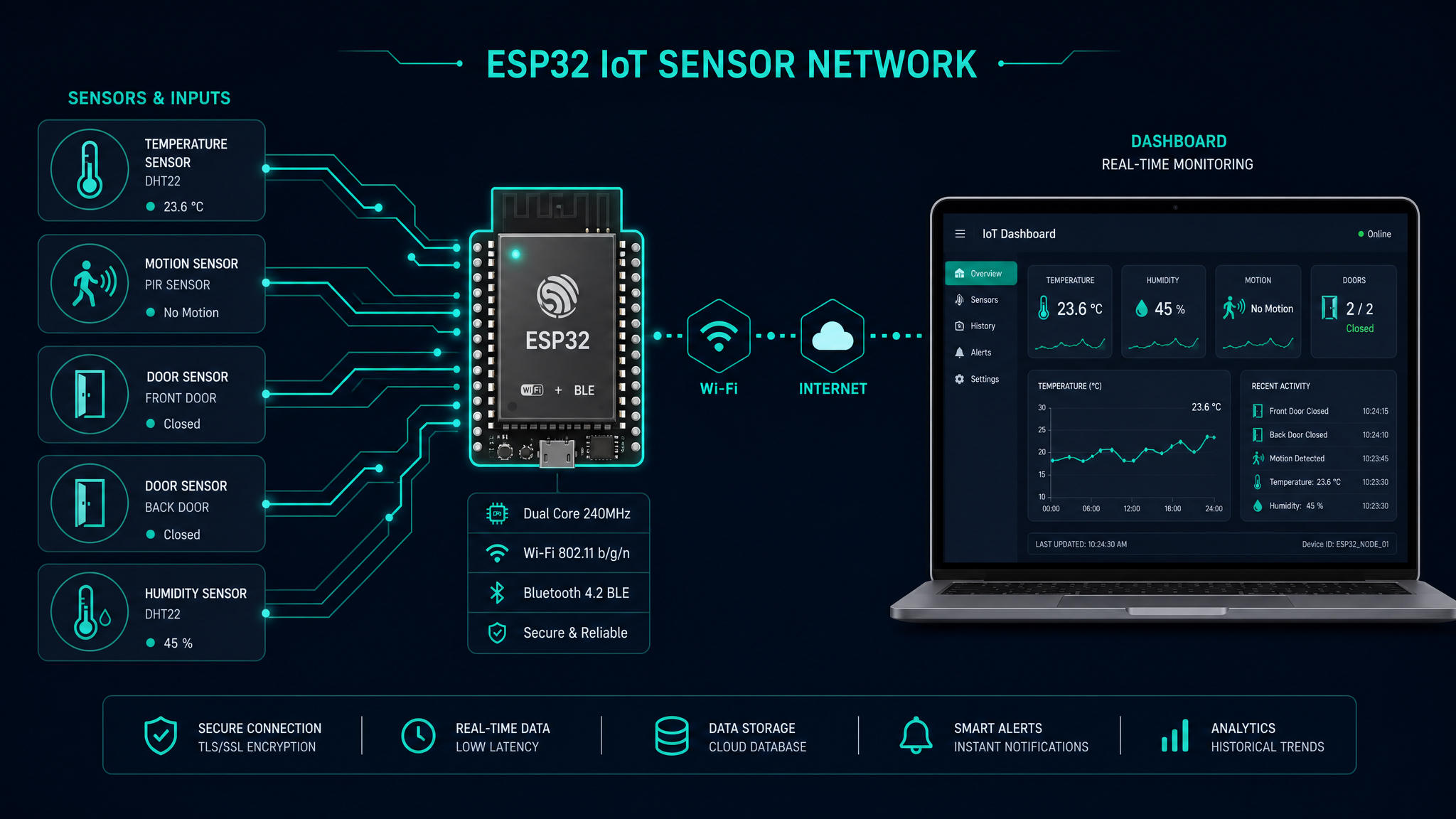 Wise Home architecture diagram showing ESP32 controller, sensors, and local dashboard